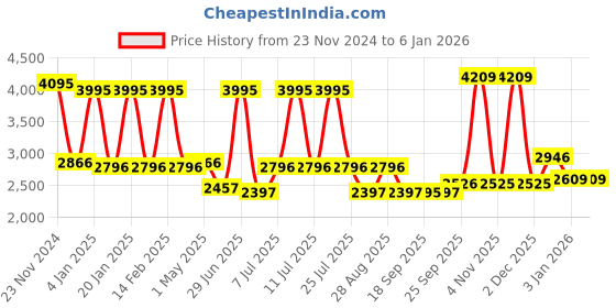 myntra.com Blackberrys Men Classic Slim Fit Mid Rise Cotton Trousers blackberrys Price History Graph from 23 Nov 2024 to 3 Jan 2026