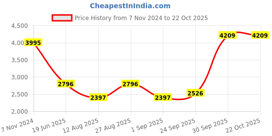 myntra.com Blackberrys Men Classic Slim Fit Pleated Trousers blackberrys Price History Graph from 7 Nov 2024 to 22 Oct 2025