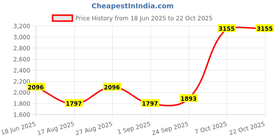 myntra.com Blackberrys Men Classic Slim Fit Trousers blackberrys Price History Graph from 18 Jun 2025 to 21 Oct 2025