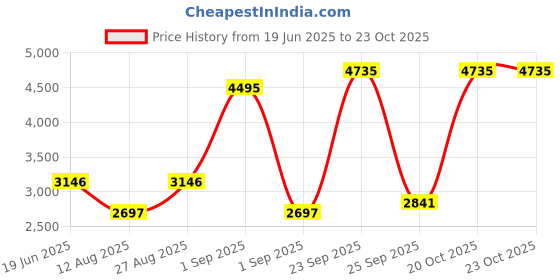 myntra.com Blackberrys Men Classic Slim Fit Trousers blackberrys Price History Graph from 19 Jun 2025 to 22 Oct 2025