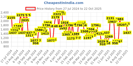 myntra.com Blackberrys Men Classic Slim Fit Trousers blackberrys Price History Graph from 27 Jul 2024 to 22 Oct 2025
