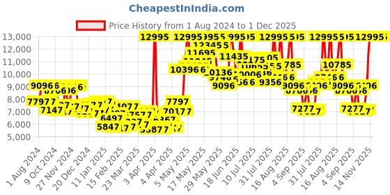 myntra.com Blackberrys Men Coffee Brown Self Design Bandhgala Slim-Fit 2-Piece Formal Suit blackberrys Price History Graph from 1 Aug 2024 to 1 Dec 2025