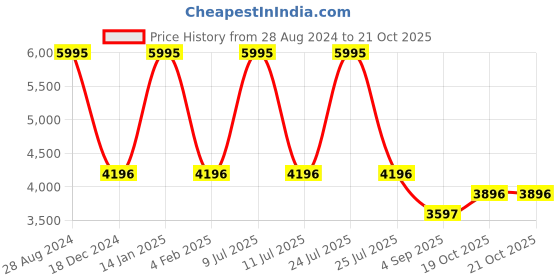 myntra.com Blackberrys Men Colourblocked Bomber Jacket blackberrys Price History Graph from 28 Aug 2024 to 21 Oct 2025