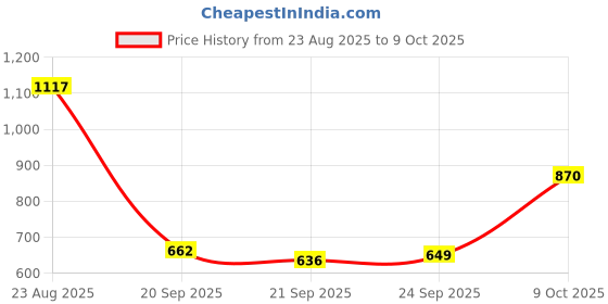 myntra.com Blackberrys Men Colourblocked Polo Collar T-shirt blackberrys Price History Graph from 23 Aug 2025 to 9 Oct 2025