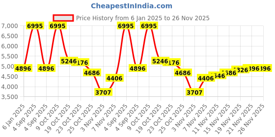 myntra.com Blackberrys Men Colourblocked Polyester Bomber Jacket blackberrys Price History Graph from 6 Jan 2025 to 25 Nov 2025