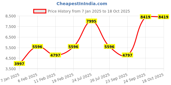 myntra.com Blackberrys Men Colourblocked Polyester Tailored Jacket blackberrys Price History Graph from 7 Jan 2025 to 17 Oct 2025