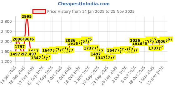 myntra.com Blackberrys Men Colourblocked Pullover blackberrys Price History Graph from 14 Jan 2025 to 25 Nov 2025