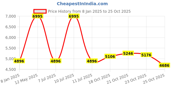 myntra.com Blackberrys Men Colourblocked Satin Crop Sporty Jacket blackberrys Price History Graph from 8 Jan 2025 to 25 Oct 2025