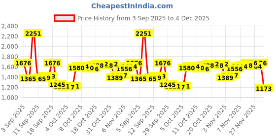myntra.com Blackberrys Men Comfort Trousers blackberrys Price History Graph from 3 Sep 2025 to 4 Dec 2025