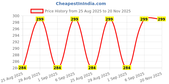 myntra.com Blackberrys Men Cotton Calf Length Socks blackberrys Price History Graph from 25 Aug 2025 to 20 Nov 2025