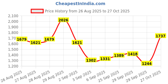 myntra.com Blackberrys Men Cotton Plain Flat-Front Slim Fit Trousers blackberrys Price History Graph from 26 Aug 2025 to 27 Oct 2025