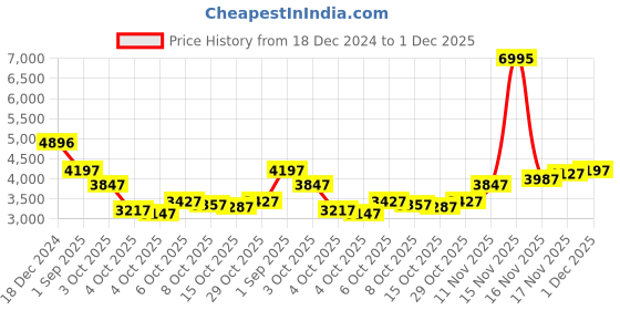 myntra.com Blackberrys Men Cotton Puffer Jacket blackberrys Price History Graph from 18 Dec 2024 to 1 Dec 2025