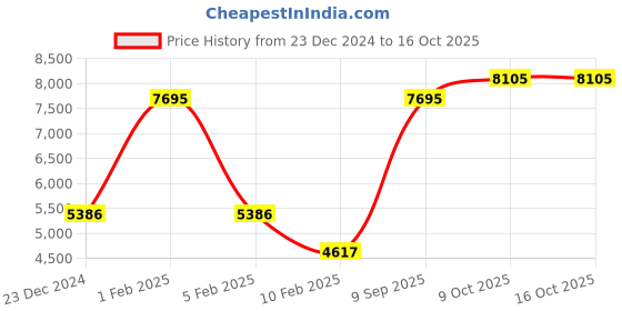 myntra.com Blackberrys Men Cotton Reversible Bomber Jacket blackberrys Price History Graph from 23 Dec 2024 to 16 Oct 2025