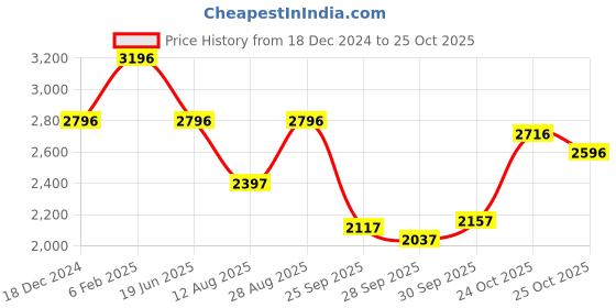 myntra.com Blackberrys Men Cotton Skin Tight Skinny Fit Jeans blackberrys Price History Graph from 18 Dec 2024 to 24 Oct 2025