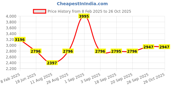myntra.com Blackberrys Men Cotton Skinny Fit Low-Rise Low Distress Light FadeJeans blackberrys Price History Graph from 8 Feb 2025 to 26 Oct 2025