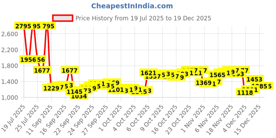 myntra.com Blackberrys Men Cotton Track Pants blackberrys Price History Graph from 19 Jul 2025 to 17 Dec 2025