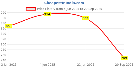myntra.com Blackberrys Men Floral Printed Polo Collar Slim Fit T-shirt blackberrys Price History Graph from 3 Jun 2025 to 20 Sep 2025