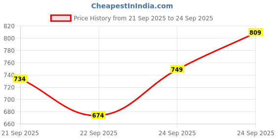 myntra.com Blackberrys Men Floral Printed Polo Collar T-shirt blackberrys Price History Graph from 21 Sep 2025 to 24 Sep 2025