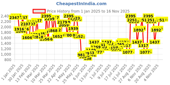 myntra.com Blackberrys Men Formal Trousers blackberrys Price History Graph from 1 Jan 2025 to 16 Nov 2025