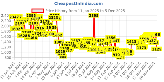 myntra.com Blackberrys Men Formal Trousers blackberrys Price History Graph from 11 Jan 2025 to 5 Dec 2025