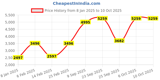 myntra.com Blackberrys Men Front-Open Cotton Sweatshirt blackberrys Price History Graph from 8 Jan 2025 to 10 Oct 2025