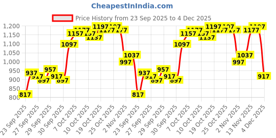 myntra.com Blackberrys Men Green B-95 Slim Fit Chinos Trouser blackberrys Price History Graph from 23 Sep 2025 to 4 Dec 2025