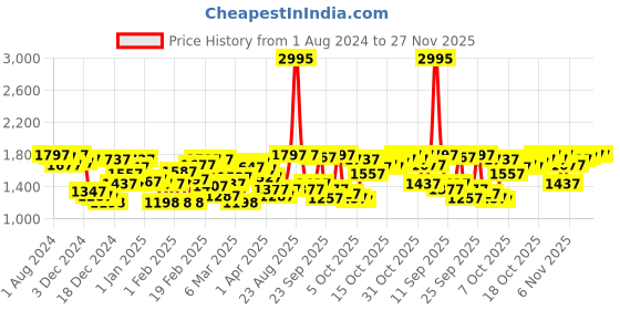 myntra.com Blackberrys Men Green Geometric Pullover blackberrys Price History Graph from 1 Aug 2024 to 27 Nov 2025