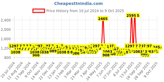 myntra.com Blackberrys Men Green Self Design Pullover blackberrys Price History Graph from 10 Jul 2024 to 9 Oct 2025