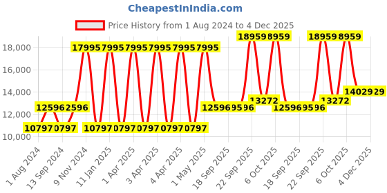 myntra.com Blackberrys Men Green Solid Single-Breasted Slim-Fit Three-Piece Suit blackberrys Price History Graph from 1 Aug 2024 to 4 Dec 2025