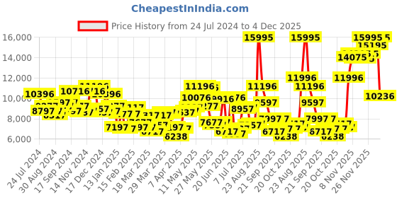 myntra.com Blackberrys Men Grey & Black Checked 4-Piece Slim Fit Formal Suit blackberrys Price History Graph from 24 Jul 2024 to 4 Dec 2025