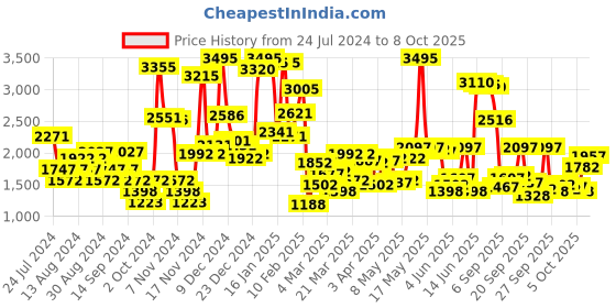 myntra.com Blackberrys Men Grey and Black Colorblocked Jacket blackberrys Price History Graph from 24 Jul 2024 to 8 Oct 2025