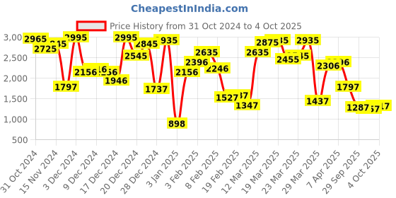 myntra.com Blackberrys Men Grey & Black Printed Pullover blackberrys Price History Graph from 31 Oct 2024 to 4 Oct 2025