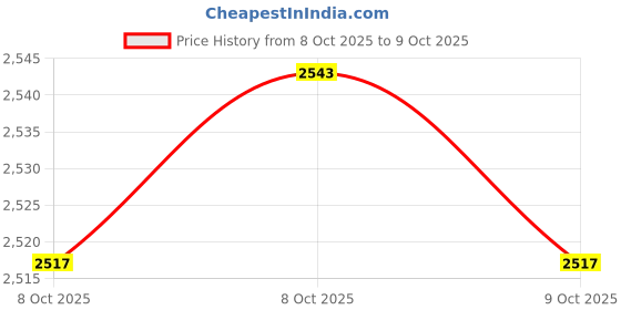 myntra.com Blackberrys Men Grey & Black Regular Fit Checked Formal Trousers blackberrys Price History Graph from 8 Oct 2025 to 9 Oct 2025