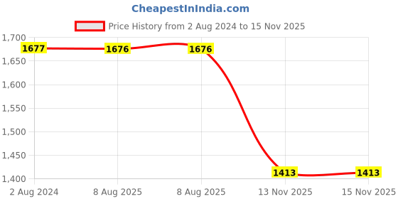 myntra.com Blackberrys Men Grey B5P Slim Fit Regular Trousers blackberrys Price History Graph from 2 Aug 2024 to 15 Nov 2025