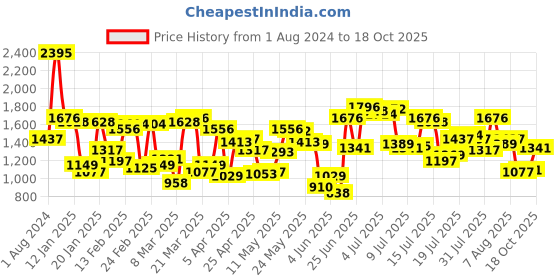 myntra.com Blackberrys Men Grey Checked Low-Rise B-91 Regular Fit Formal Trousers blackberrys Price History Graph from 1 Aug 2024 to 18 Oct 2025
