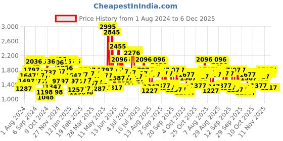 myntra.com Blackberrys Men Grey Checked Slim Fit Trouser blackberrys Price History Graph from 1 Aug 2024 to 4 Dec 2025