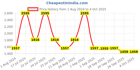 myntra.com Blackberrys Men Grey Melange Solid Cotton Slim-Fit Joggers blackberrys Price History Graph from 1 Aug 2024 to 4 Oct 2025