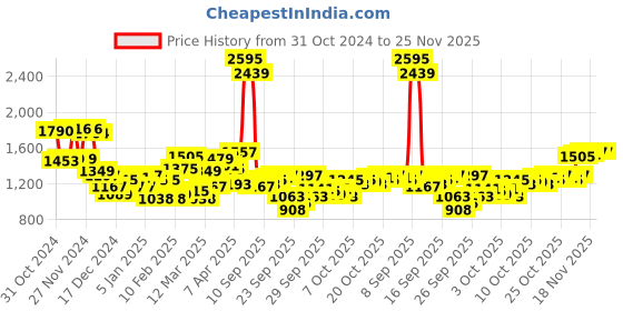 myntra.com Blackberrys Men Grey Pullover blackberrys Price History Graph from 31 Oct 2024 to 24 Nov 2025