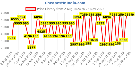 myntra.com Blackberrys Men Grey Reversible Jacket blackberrys Price History Graph from 2 Aug 2024 to 24 Nov 2025