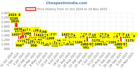 myntra.com Blackberrys Men Grey Self-Checked Lean Fit Low-Rise Trousers blackberrys Price History Graph from 31 Oct 2024 to 18 Nov 2025