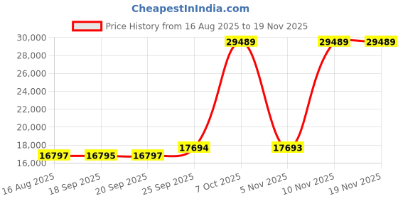 myntra.com Blackberrys Men Grey Self-Design Slim Fit Formal Suit blackberrys Price History Graph from 16 Aug 2025 to 18 Nov 2025
