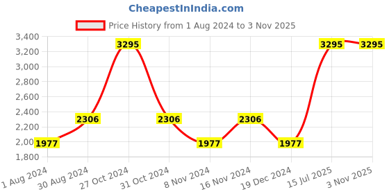 myntra.com Blackberrys Men Grey Skinny Fit Low-Rise Low Distress Jeans blackberrys Price History Graph from 1 Aug 2024 to 2 Nov 2025