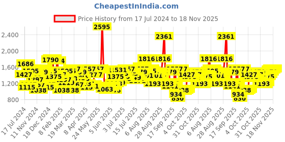 myntra.com Blackberrys Men Grey Slim Fit Low-Rise Formal Trousers blackberrys Price History Graph from 17 Jul 2024 to 18 Nov 2025
