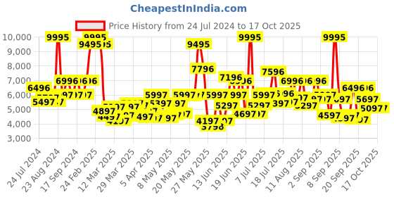myntra.com Blackberrys Men Hounstooth Checked Slim-Fit Bandhgala Blazer blackberrys Price History Graph from 24 Jul 2024 to 17 Oct 2025