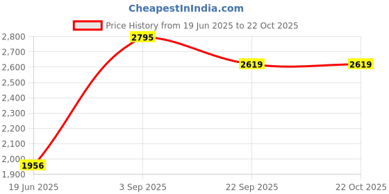 myntra.com Blackberrys Men India Slim Band Collar Solid Cotton Slim Fit Casual Shirt blackberrys Price History Graph from 19 Jun 2025 to 22 Oct 2025