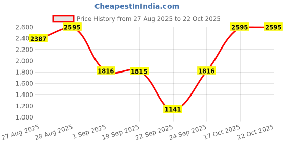 myntra.com Blackberrys Men India Slim Band Collar Solid Cotton Slim Fit Formal Shirt blackberrys Price History Graph from 27 Aug 2025 to 21 Oct 2025
