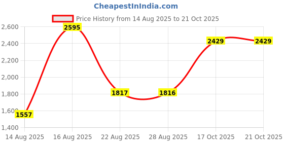 myntra.com Blackberrys Men India Slim Fit Formal Shirt blackberrys Price History Graph from 14 Aug 2025 to 20 Oct 2025