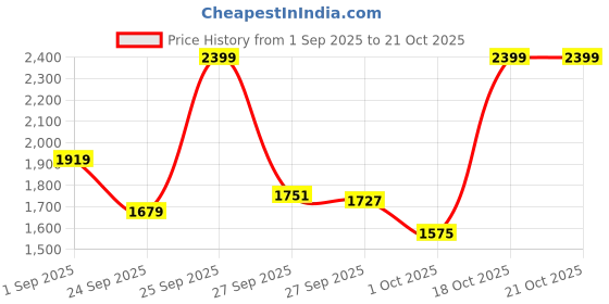 myntra.com Blackberrys Men India Slim Fit Spread Collar Textured Cotton Casual Shirt blackberrys Price History Graph from 1 Sep 2025 to 21 Oct 2025