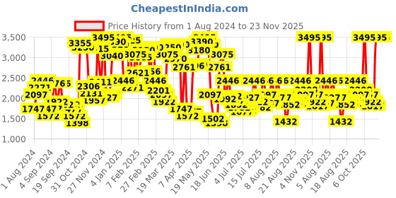 myntra.com Blackberrys Men India Slim Fit Temp Tech Formal Shirt blackberrys Price History Graph from 1 Aug 2024 to 22 Nov 2025