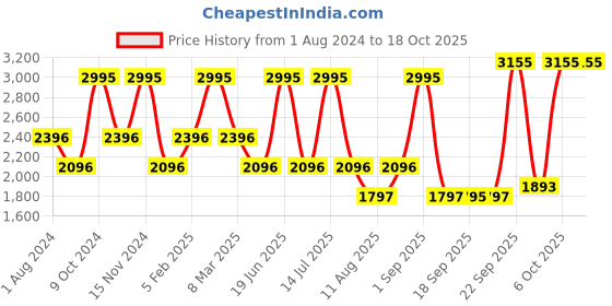 myntra.com Blackberrys Men India Slim Fit Temp Tech Formal Shirt blackberrys Price History Graph from 1 Aug 2024 to 18 Oct 2025